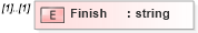 XSD Diagram of Finish in schema pmxml-20020603_xsd (Project Management XML Schema (PMXML))
