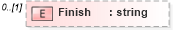 XSD Diagram of Finish in schema pmxml-20020603_xsd (Project Management XML Schema (PMXML))