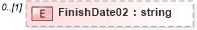 XSD Diagram of FinishDate02 in schema pmxml-20020603_xsd (Project Management XML Schema (PMXML))