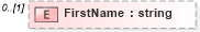 XSD Diagram of FirstName in schema pmxml-20020603_xsd (Project Management XML Schema (PMXML))
