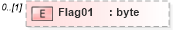 XSD Diagram of Flag01 in schema pmxml-20020603_xsd (Project Management XML Schema (PMXML))