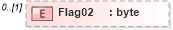 XSD Diagram of Flag02 in schema pmxml-20020603_xsd (Project Management XML Schema (PMXML))