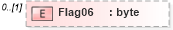 XSD Diagram of Flag06 in schema pmxml-20020603_xsd (Project Management XML Schema (PMXML))