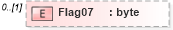 XSD Diagram of Flag07 in schema pmxml-20020603_xsd (Project Management XML Schema (PMXML))