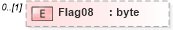 XSD Diagram of Flag08 in schema pmxml-20020603_xsd (Project Management XML Schema (PMXML))
