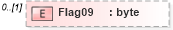 XSD Diagram of Flag09 in schema pmxml-20020603_xsd (Project Management XML Schema (PMXML))
