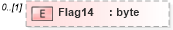 XSD Diagram of Flag14 in schema pmxml-20020603_xsd (Project Management XML Schema (PMXML))