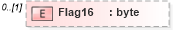 XSD Diagram of Flag16 in schema pmxml-20020603_xsd (Project Management XML Schema (PMXML))