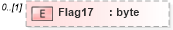 XSD Diagram of Flag17 in schema pmxml-20020603_xsd (Project Management XML Schema (PMXML))