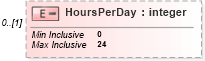 XSD Diagram of HoursPerDay in schema pmxml-20020603_xsd (Project Management XML Schema (PMXML))
