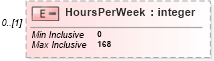 XSD Diagram of HoursPerWeek in schema pmxml-20020603_xsd (Project Management XML Schema (PMXML))