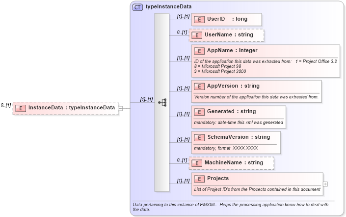 XSD Diagram of InstanceData in schema pmxml-20020603_xsd (Project Management XML Schema (PMXML))