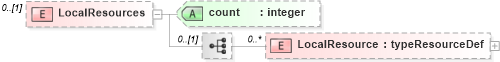 XSD Diagram of LocalResources in schema pmxml-20020603_xsd (Project Management XML Schema (PMXML))