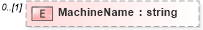 XSD Diagram of MachineName in schema pmxml-20020603_xsd (Project Management XML Schema (PMXML))