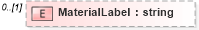 XSD Diagram of MaterialLabel in schema pmxml-20020603_xsd (Project Management XML Schema (PMXML))