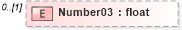 XSD Diagram of Number03 in schema pmxml-20020603_xsd (Project Management XML Schema (PMXML))