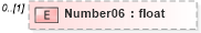 XSD Diagram of Number06 in schema pmxml-20020603_xsd (Project Management XML Schema (PMXML))