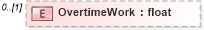 XSD Diagram of OvertimeWork in schema pmxml-20020603_xsd (Project Management XML Schema (PMXML))