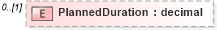 XSD Diagram of PlannedDuration in schema pmxml-20020603_xsd (Project Management XML Schema (PMXML))