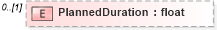 XSD Diagram of PlannedDuration in schema pmxml-20020603_xsd (Project Management XML Schema (PMXML))