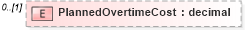 XSD Diagram of PlannedOvertimeCost in schema pmxml-20020603_xsd (Project Management XML Schema (PMXML))