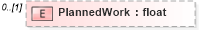 XSD Diagram of PlannedWork in schema pmxml-20020603_xsd (Project Management XML Schema (PMXML))