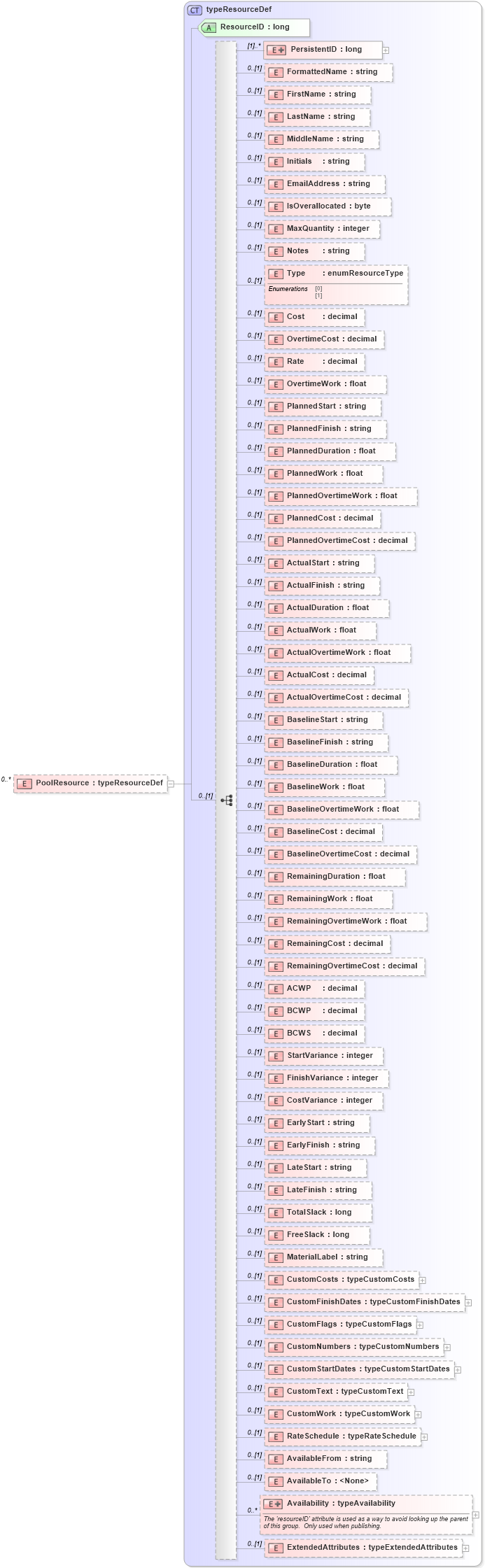 XSD Diagram of PoolResource in schema pmxml-20020603_xsd (Project Management XML Schema (PMXML))