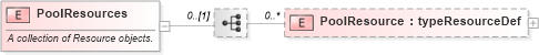 XSD Diagram of PoolResources in schema pmxml-20020603_xsd (Project Management XML Schema (PMXML))