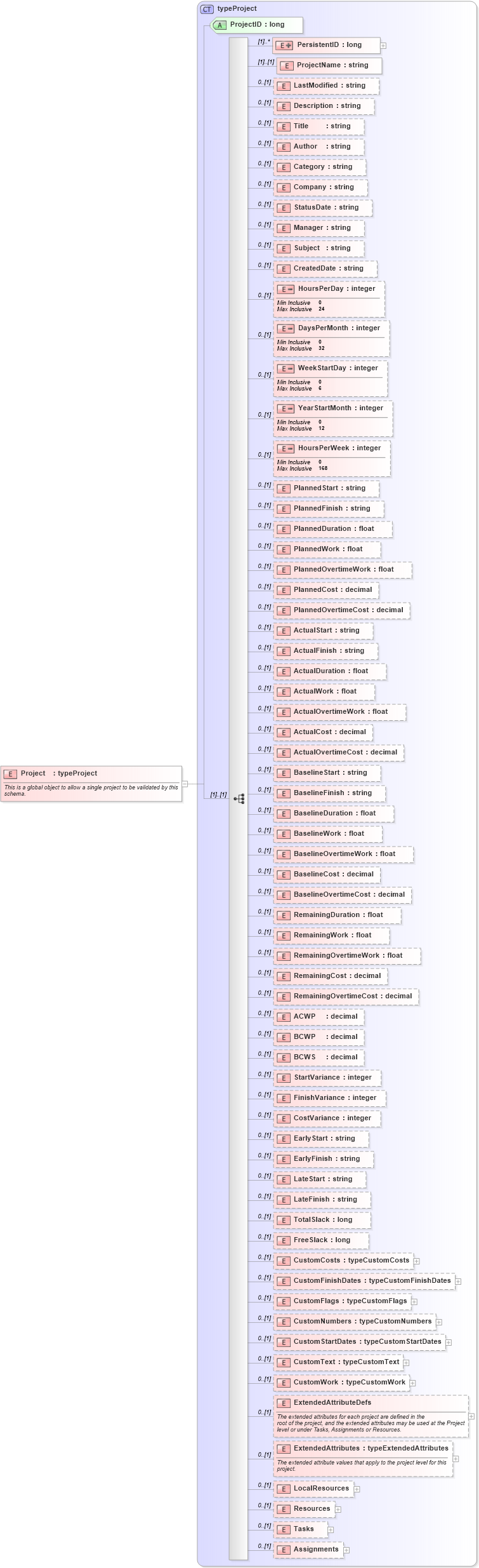 XSD Diagram of Project in schema pmxml-20020603_xsd (Project Management XML Schema (PMXML))