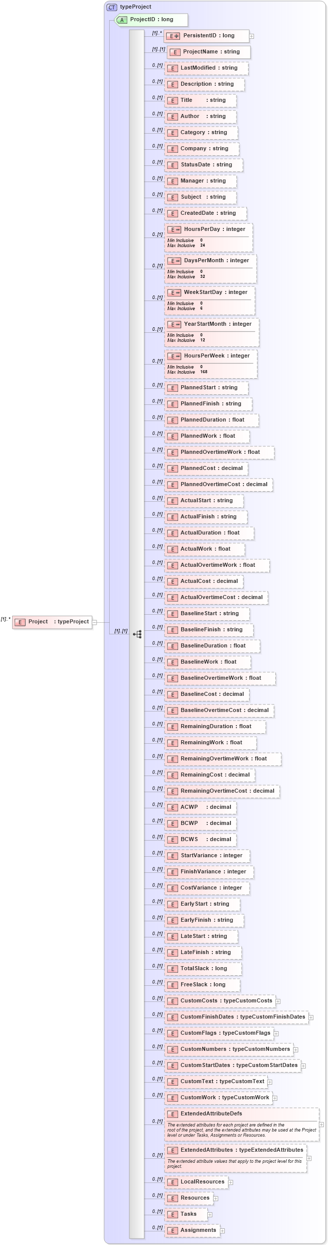 XSD Diagram of Project in schema pmxml-20020603_xsd (Project Management XML Schema (PMXML))