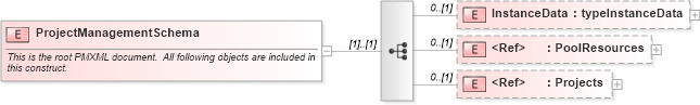 XSD Diagram of ProjectManagementSchema in schema pmxml-20020603_xsd (Project Management XML Schema (PMXML))