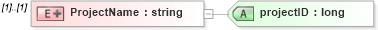 XSD Diagram of ProjectName in schema pmxml-20020603_xsd (Project Management XML Schema (PMXML))