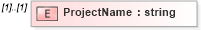 XSD Diagram of ProjectName in schema pmxml-20020603_xsd (Project Management XML Schema (PMXML))