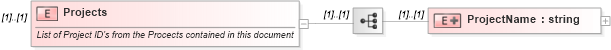XSD Diagram of Projects in schema pmxml-20020603_xsd (Project Management XML Schema (PMXML))
