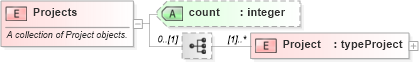 XSD Diagram of Projects in schema pmxml-20020603_xsd (Project Management XML Schema (PMXML))