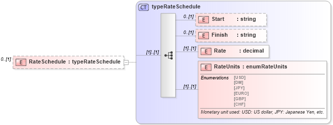 XSD Diagram of RateSchedule in schema pmxml-20020603_xsd (Project Management XML Schema (PMXML))