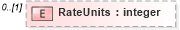 XSD Diagram of RateUnits in schema pmxml-20020603_xsd (Project Management XML Schema (PMXML))