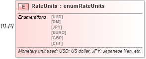 XSD Diagram of RateUnits in schema pmxml-20020603_xsd (Project Management XML Schema (PMXML))