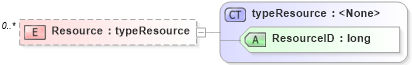 XSD Diagram of Resource in schema pmxml-20020603_xsd (Project Management XML Schema (PMXML))