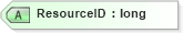 XSD Diagram of ResourceID in schema pmxml-20020603_xsd (Project Management XML Schema (PMXML))