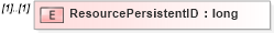 XSD Diagram of ResourcePersistentID in schema pmxml-20020603_xsd (Project Management XML Schema (PMXML))