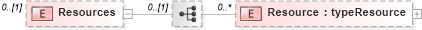 XSD Diagram of Resources in schema pmxml-20020603_xsd (Project Management XML Schema (PMXML))