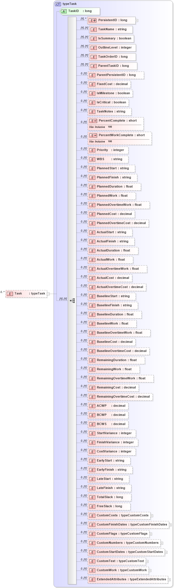 XSD Diagram of Task in schema pmxml-20020603_xsd (Project Management XML Schema (PMXML))