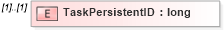 XSD Diagram of TaskPersistentID in schema pmxml-20020603_xsd (Project Management XML Schema (PMXML))