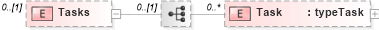 XSD Diagram of Tasks in schema pmxml-20020603_xsd (Project Management XML Schema (PMXML))