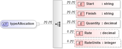 XSD Diagram of typeAllocation in schema pmxml-20020603_xsd (Project Management XML Schema (PMXML))