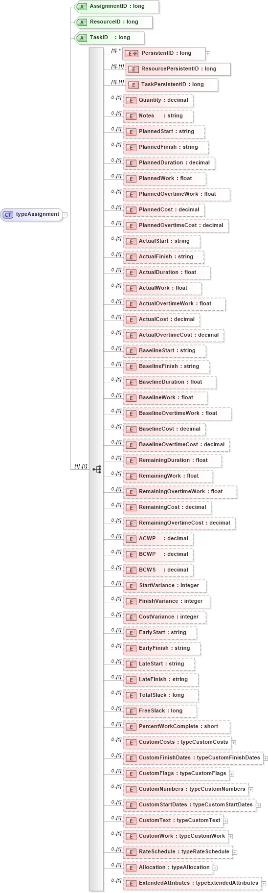 XSD Diagram of typeAssignment in schema pmxml-20020603_xsd (Project Management XML Schema (PMXML))