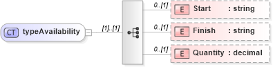 XSD Diagram of typeAvailability in schema pmxml-20020603_xsd (Project Management XML Schema (PMXML))