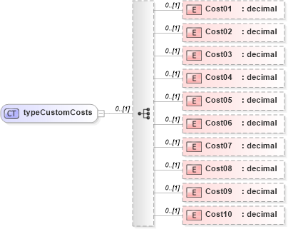 XSD Diagram of typeCustomCosts in schema pmxml-20020603_xsd (Project Management XML Schema (PMXML))