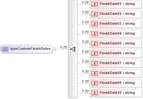 XSD Diagram of typeCustomFinishDates in schema pmxml-20020603_xsd (Project Management XML Schema (PMXML))